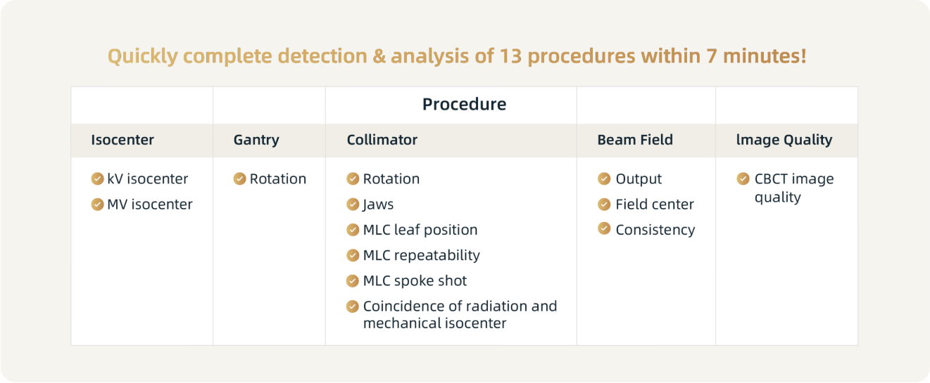 Quickly Complete Detection & Analysis of 13 Procedures Within 7 Minutes