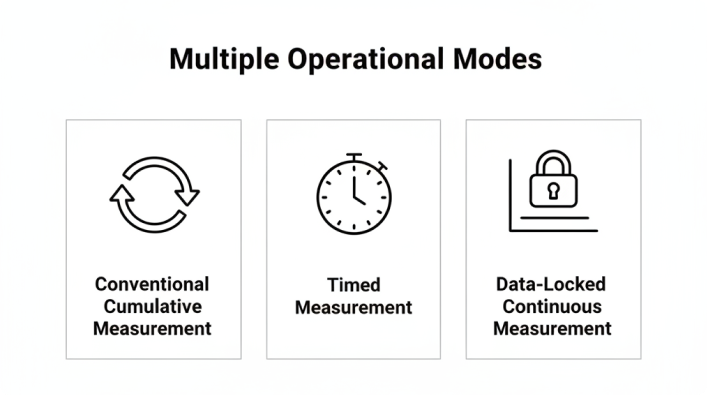 Flexible Measurement Modes