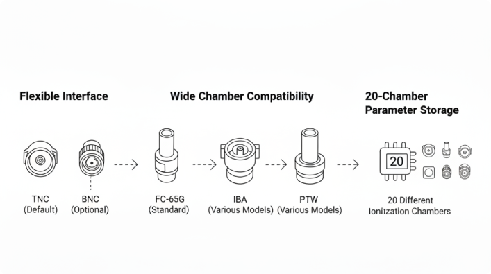 Broad Ionization Chamber Compatibility