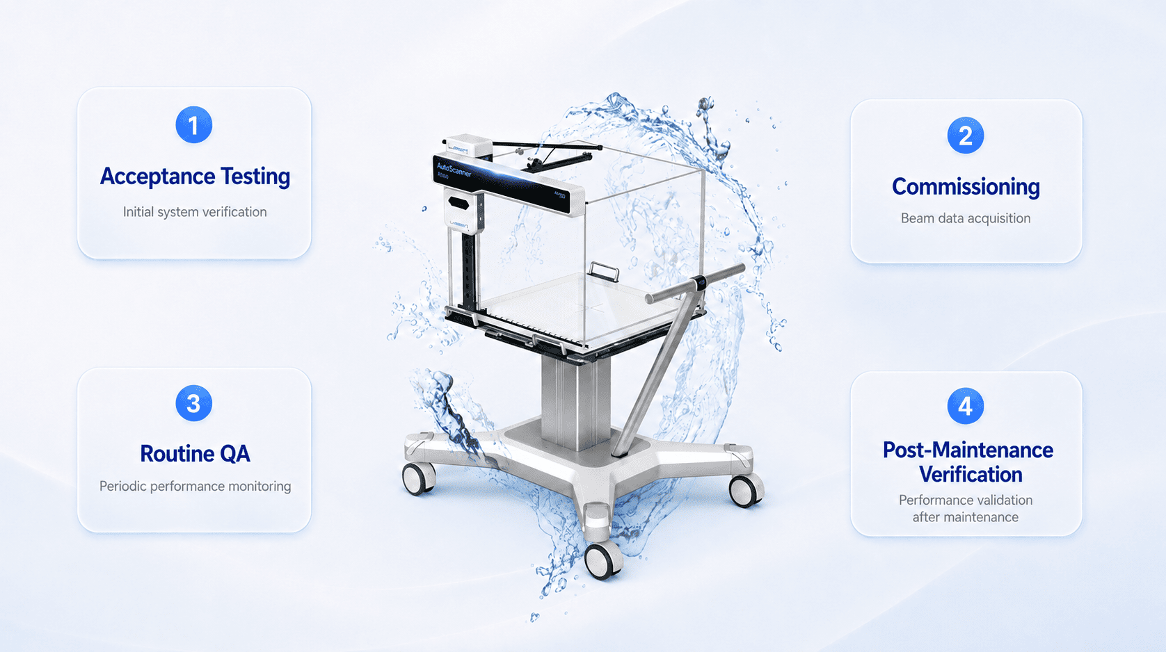 Standardized LINAC Beam QA Workflow
